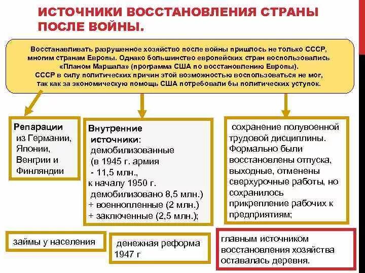 Что было восстановлено после войны. Восстановление народного хозяйства после войны таблица. Источники послевоенного восстановления экономики СССР. Восстановление народного хозяйства в СССР (1945-1953 гг.).. Восстановление народного хозяйства СССР после Отечественной войны.