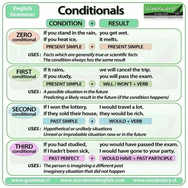 Conditionals в английском 2 3. Conditional sentences в английском. 0 1 2 3 Conditional таблица. Conditionals Type 3 в английском.
