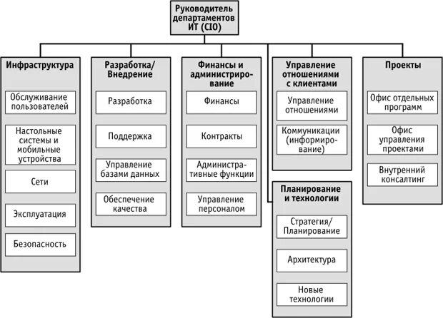 Отдел ти. Схема организационной структуры it предприятия. Структура ИТ отдела. Организационная структура управления ИТ компании. Структура it компании схема.
