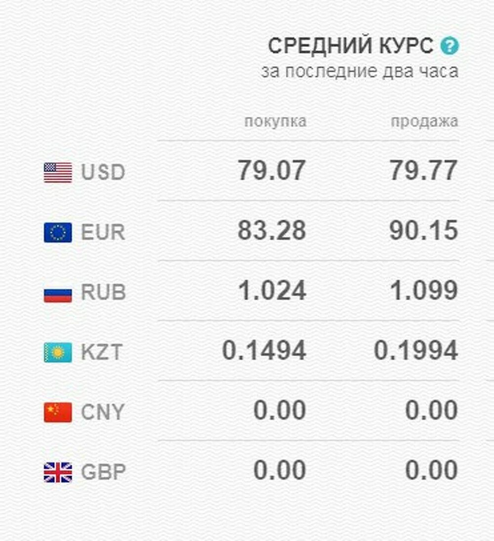 Доллар завтра покупка. Курс валют на сегодня. Курс доллара на сегодня. Доллар к рублю. Курс валют Киргизия.