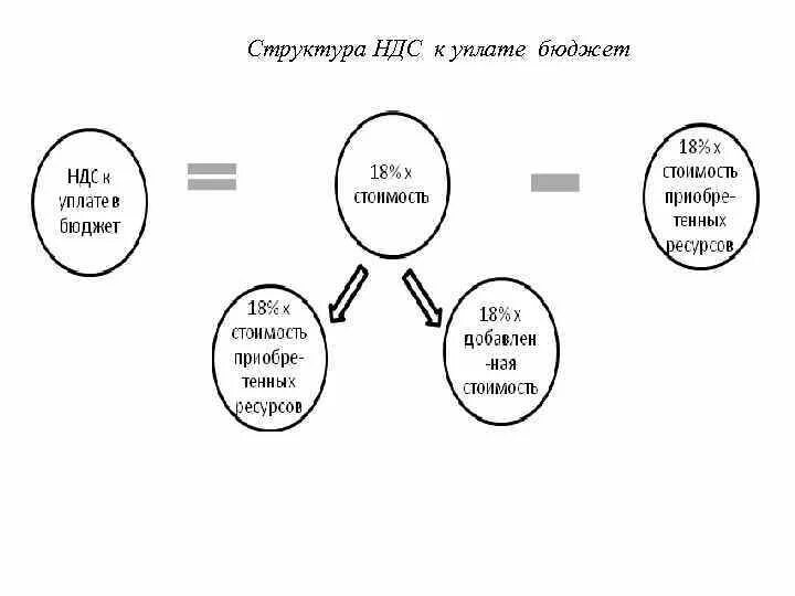 Структура НДС. НДС схема. Схема уплаты НДС. НДС структура налога. Уплатить в бюджет