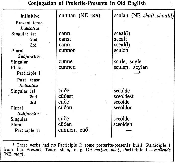 Present Preterite. Preterite present verbs in old English. Verb Conjugation in English. Old English Conjugation. Good old english
