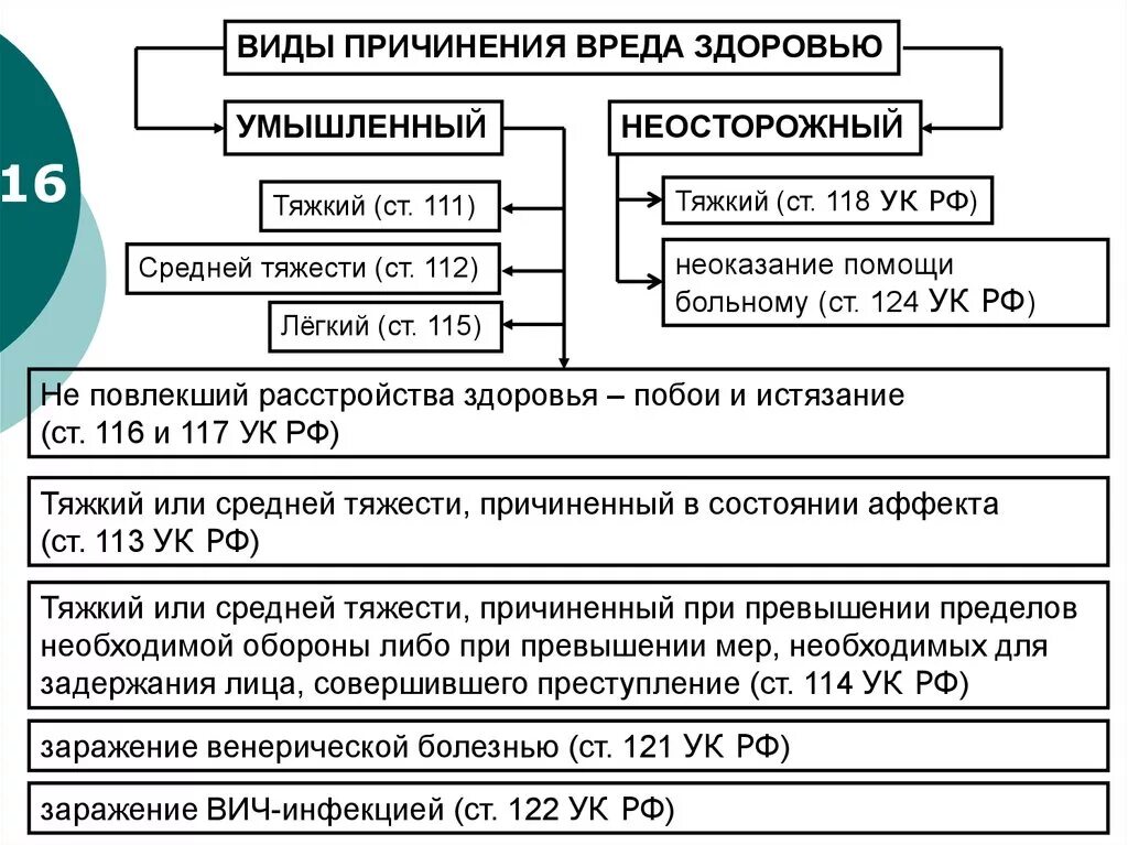 Ответственность за умышленное причинение тяжкого вреда здоровью. Виды причинения вреда здоровью. Понятие и виды причинения вреда здоровью. Виды тяжести причинения вреда здоровью. Виды причинения тяжкого вреда здоровью.