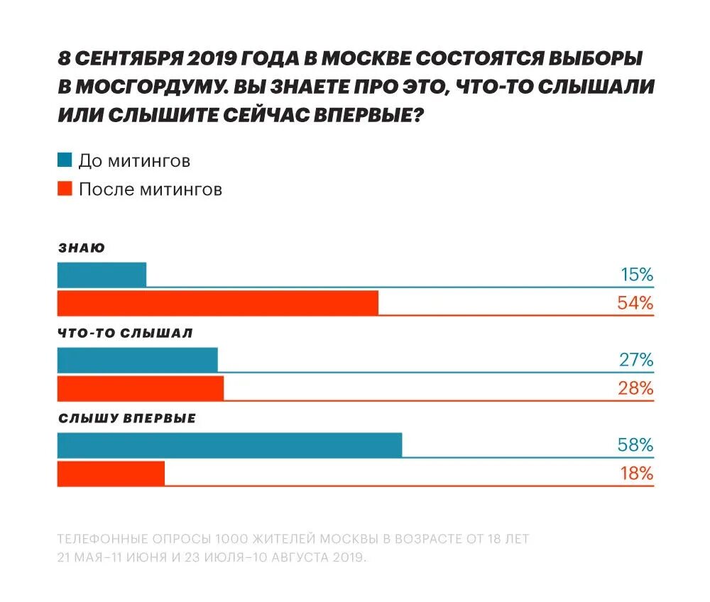 Выборы опрос. Выборы в Мосгордуму в 2019 году. Опрос голосование Россия. Навальный опрос 2018.