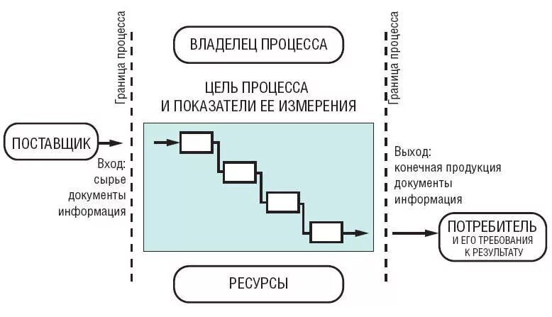 Входы и выходы бизнес процесса пример. Выход бизнес-процесса это. Схема процесса вход выход. Вход и выход бизнес процесса