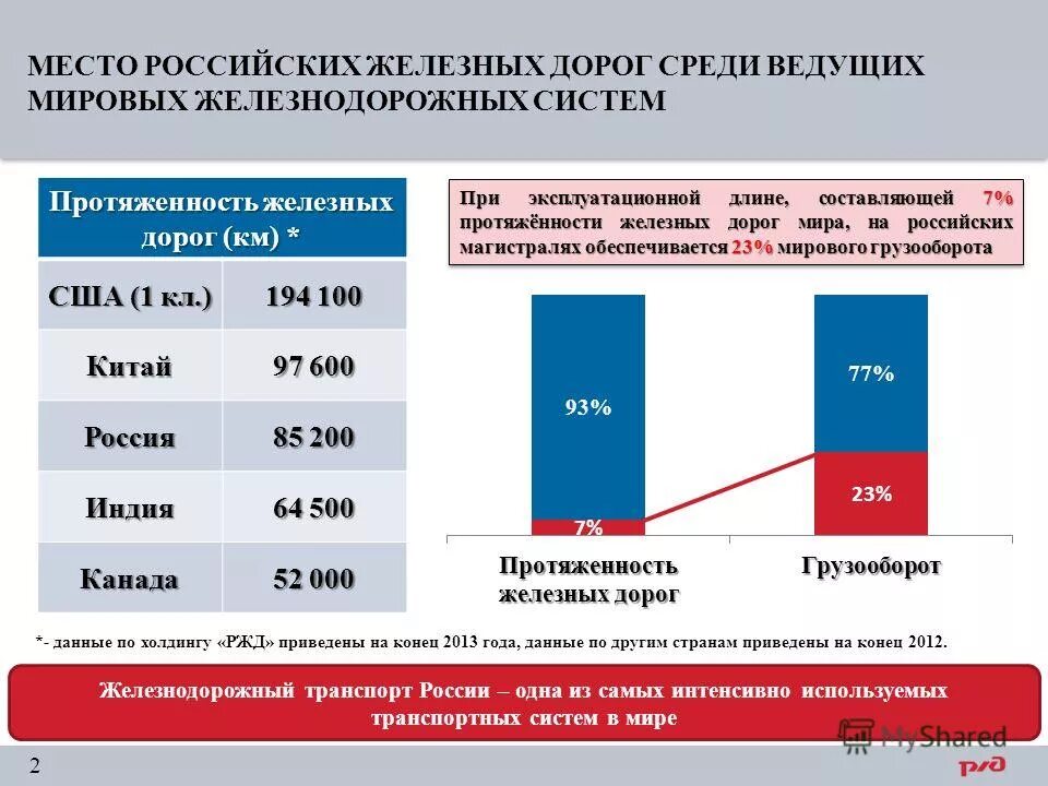 Протяженность железных дорог по странам