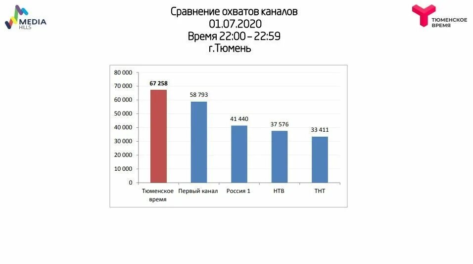 Россия тюмень каналы. Телевидение Тюмень. Канал Тюменское время. Тюменское время блоггер.