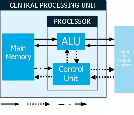 Cpu data. Cpu alu. control unit cpu. alu in cpu. central processor unit.