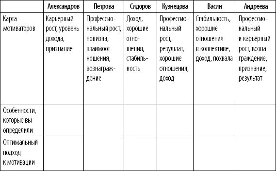Карта мотивации сотрудника. Карта мотиваторов. Анализ карты мотиваторов. Анализ карты мотиваторов сотрудника пример. Мотивационный анализ.