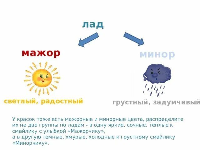 Мажор значение слова. Лад в Музыке для детей. Мажор и минор картинки. Мажор и минор картинки для детей. Лады мажор и минор.