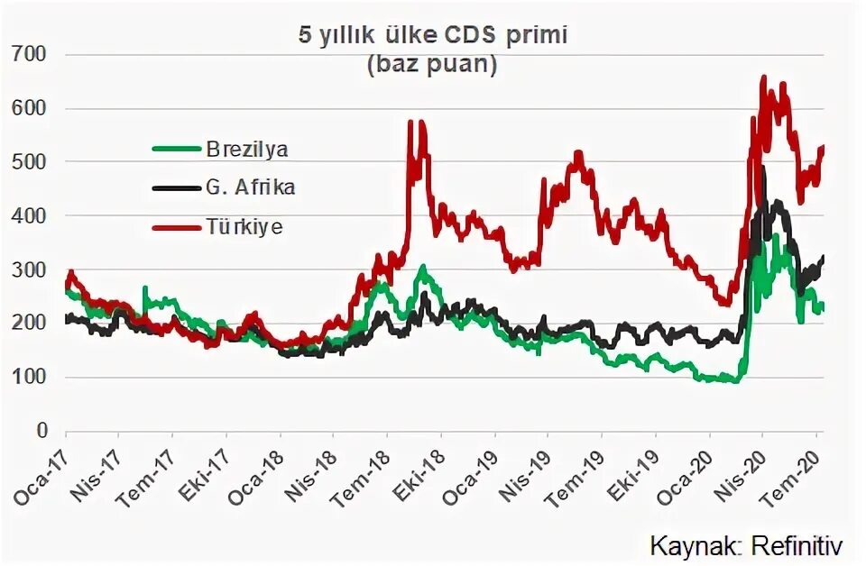 Котировки CDS. CDS Notu. График CDS YSA В 2008.