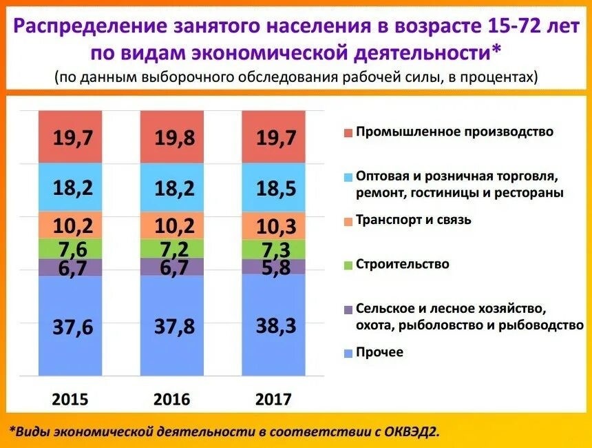 Занятое население по возрасту