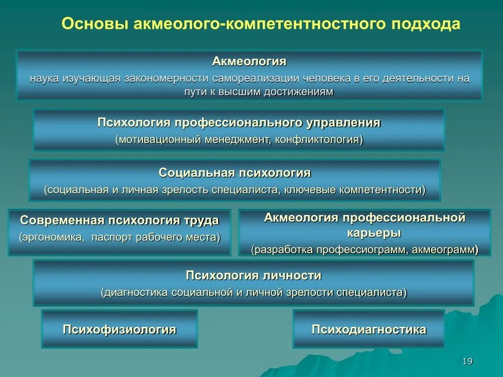 Акмеологические основы профессиональной деятельности. Акмеология и профессионализм. Этапы становления акмеологии. Акмеологический подход в психологии. Наивысшие достижения в профессиональной деятельности