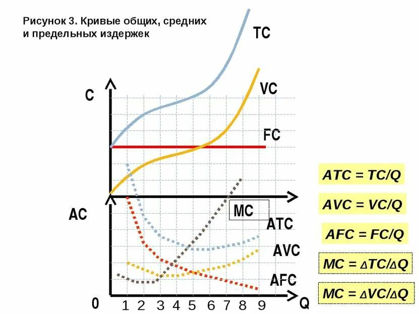 Atc avc fc. Fc vc mc atc avc afc. атс формула экономика. издержки производства fc vc tc ac mc. график fc vc tc.