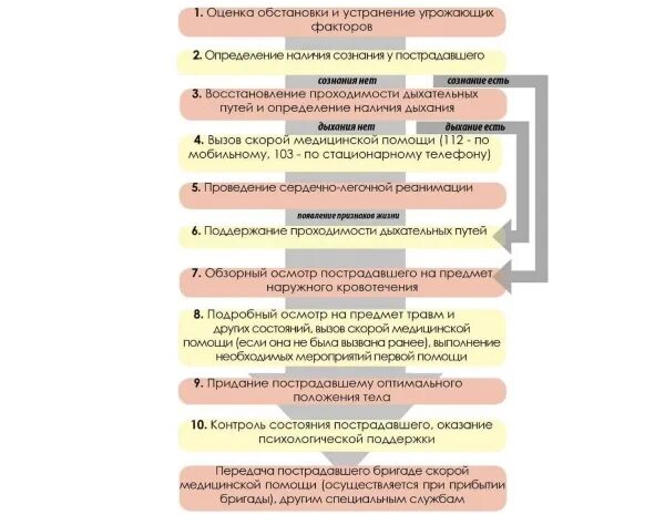 Универсальный алгоритм оказания помощи