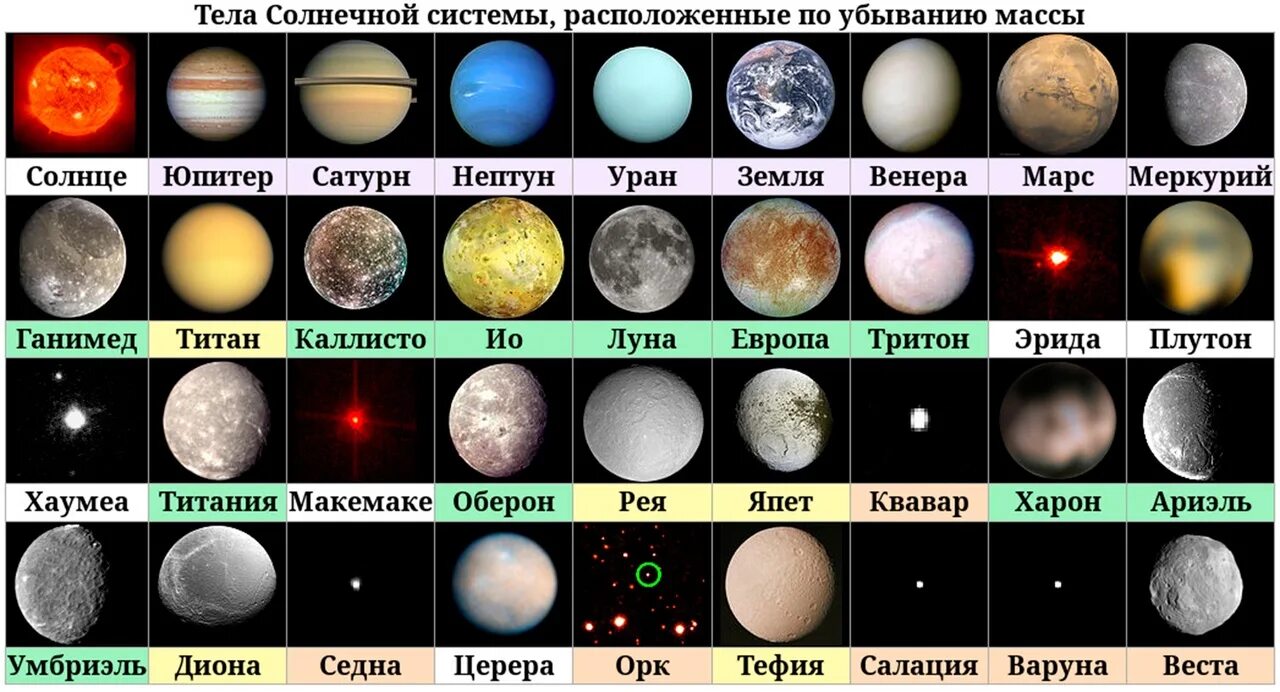 Какая планета самая большая по размерам. Планеты и спутники солнечной системы. Спутники планет солнечной системы. Солнечная система спутники планет солнечной системы. Название спутников всех планет.