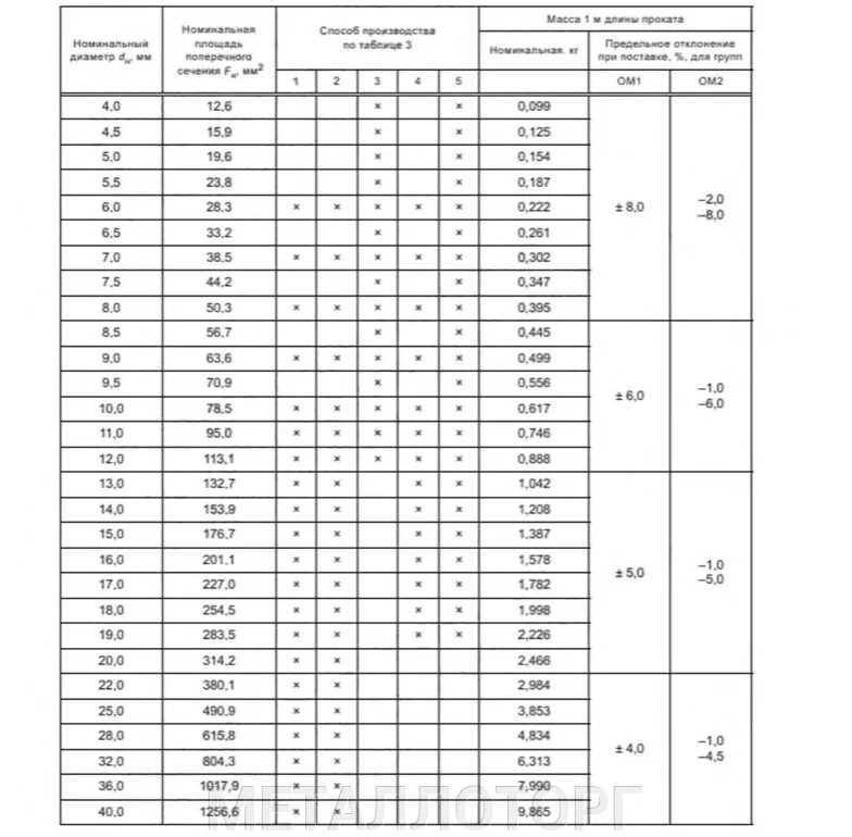 Масса проката. Арматура ГОСТ 34028-2016. Арматура а500с ГОСТ 34028-2016. Арматура а500с d=10, ГОСТ 34028-2016. Арматура 8 а500с ГОСТ 34028-2016.