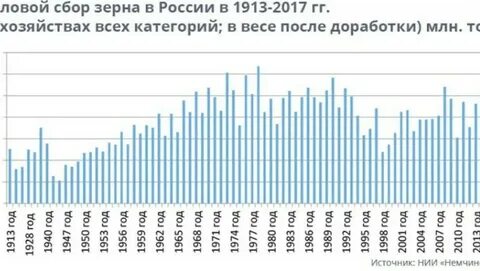 Валовые сборы зерновых