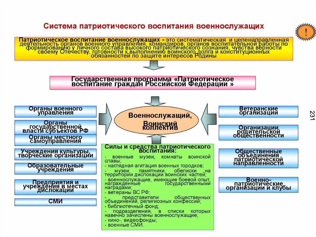 Модели мировоззрения россии. Мировоззрение сотрудников полиции. Как вы представляете характер деятельности органов безопасности. Государственная система патриотического воспитания в РФ схема. Правовое воспитание военнослужащих схемы.