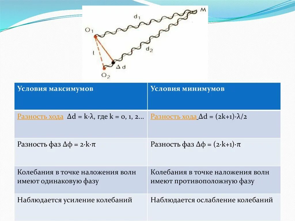 Условия максимума и минимума при интерференции света. Оптическая разность хода условия максимума и минимума. Условия наблюдения максимумов и минимумов при интерференции. Условия максимума и минимума интерференции. Условия минимума интерференции волн