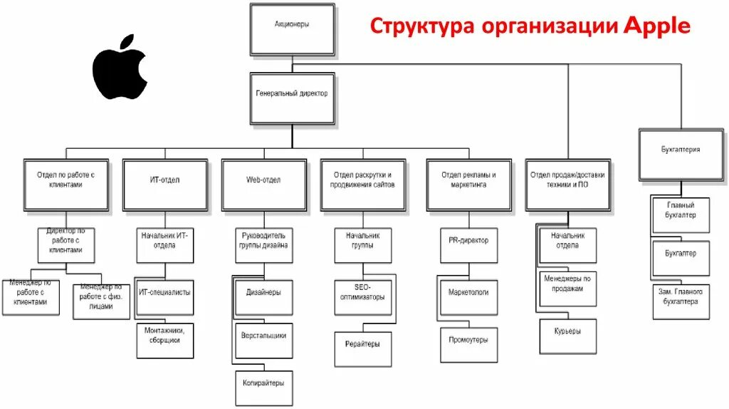 Должности маркетплейсов. Организационная структура компании Apple схема. Организационная структура управления Apple схема. Структура предприятия Apple. Схема организационной структуры эпл.