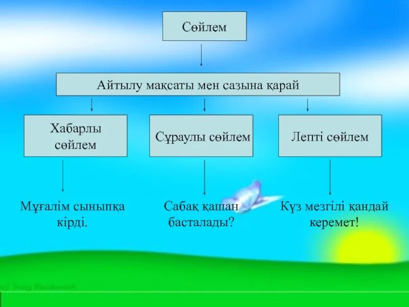 Тірек сөздерді пайдаланып сипаттау мәтінін жаз