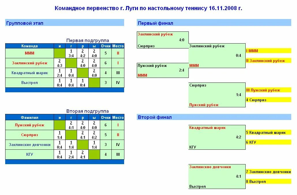 Протокол игр по настольному теннису. Протокол проведения соревнований по настольному теннису. Таблица турнира по настольному теннису таблица. Протокол таблица по настольному теннису. Настольный теннис расчет