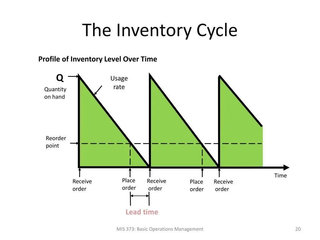 Inventory Level. The Cycle Inventory. Inventory profiles. Lead time Cycle time.