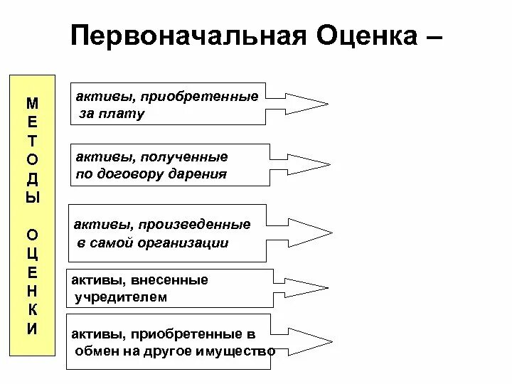 Как приобрести активы