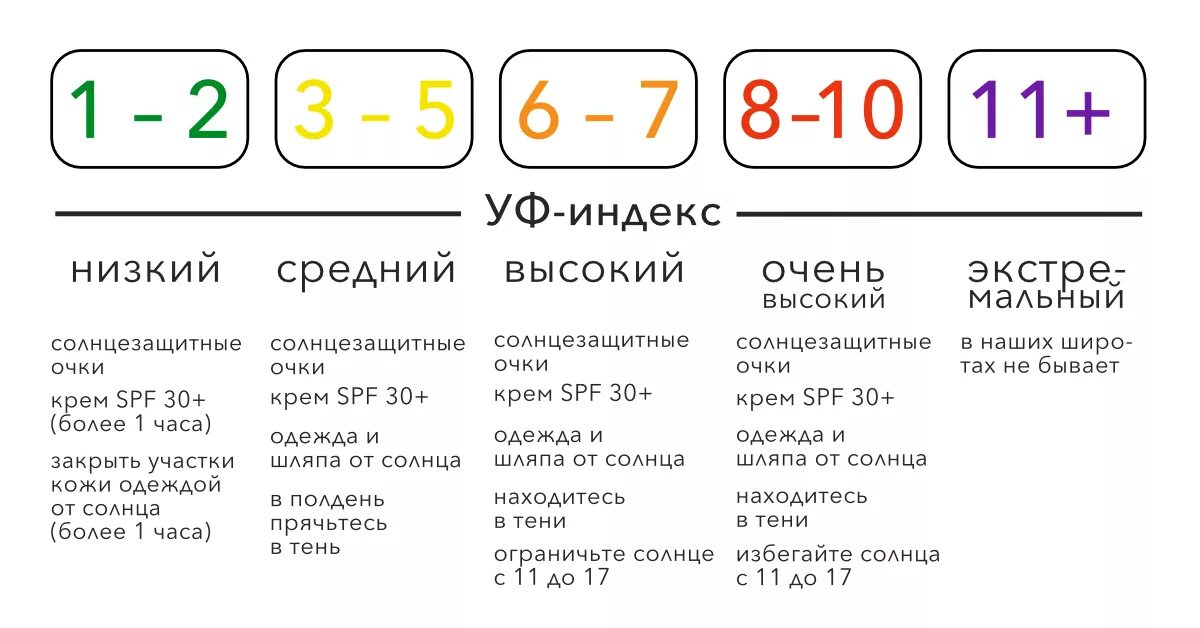 Уф индекс что означает в прогнозе погоды. Таблица УФ индекса. УФ индекс для загара. УФ индекс 7. Шкала UV индекса.