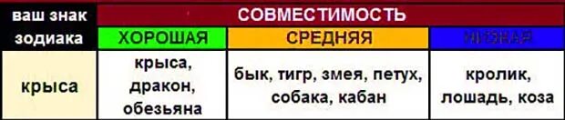 Крыса совместимость с другими знаками. Крыса и петух совместимость в любви. Совместимость крысы с другими. Кто подходит крысе. Совместимость бык и змея мужчина