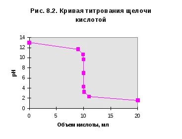 Кривые кислотно основного титрования