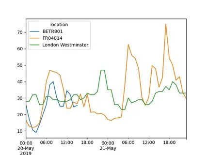 Pandas datetime64