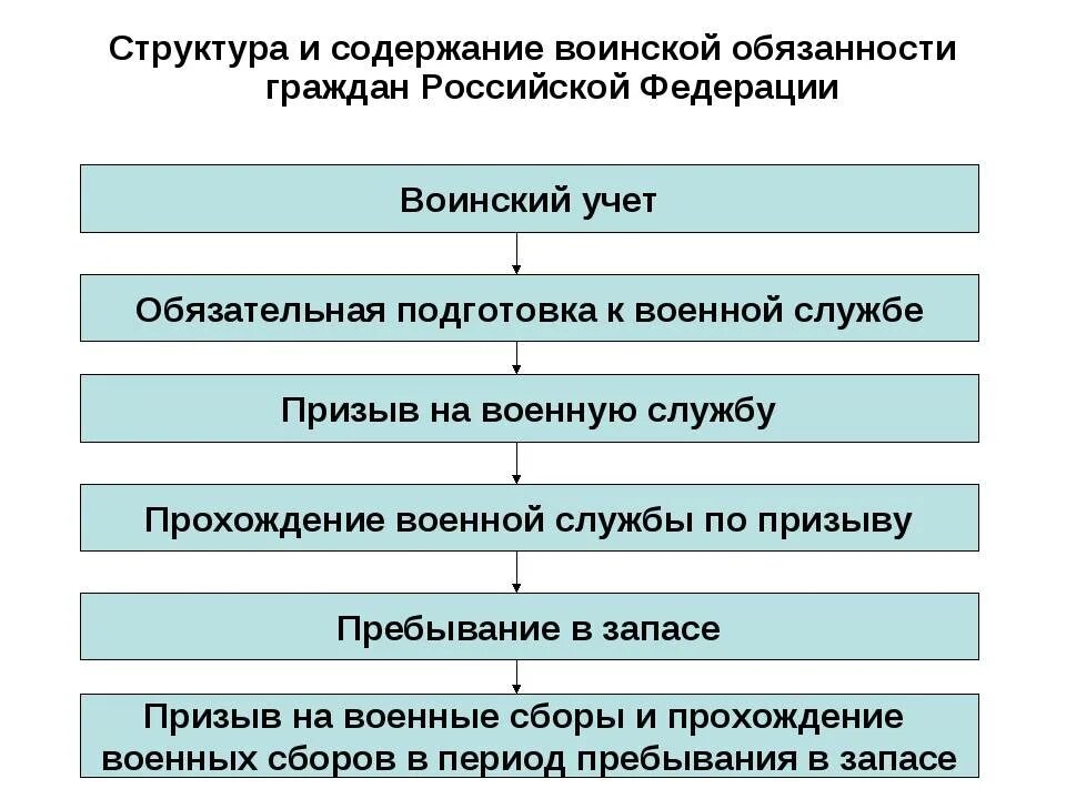 Исполнение воинской обязанности в рф. Этапы реализации воинской обязанности. Воинская обязанность содержание воинской обязанности. Структура воинской обязанности схема. Этапы осуществления воинской обязанности схема.