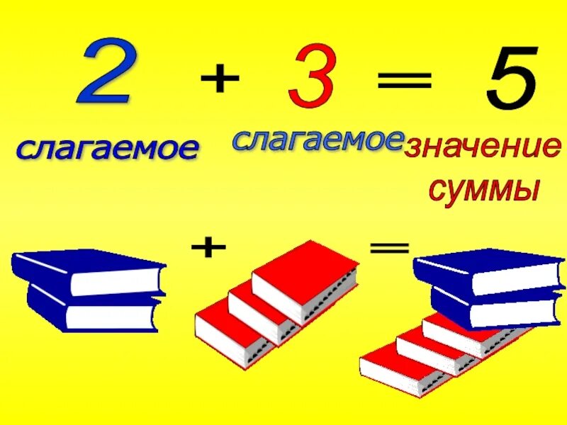 Слагаемое. Слагаемое слагаемое. Слагаемое слагаемое сумма. 1 Слагаемое сумма.