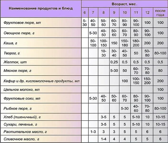 Схема введения прикорма при грудном вскармливании с 6 месяцев по дням. Нормы творога для детей до года. Нормы кормления детей до 1 года. Нормы объема пищи для детей до года. Когда детям можно давать свежий