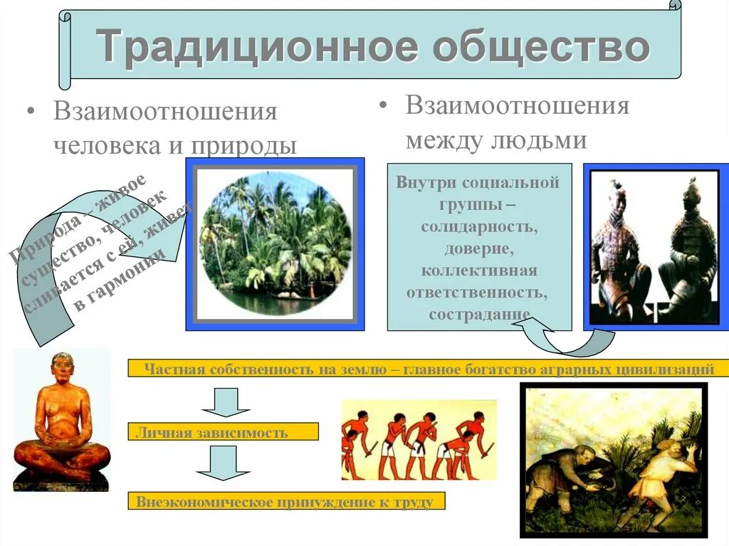 Человек в традиционном обществе. Типология традиционного общества. Типология обществкартинки. Типология обществ рисунок. Традиционное общество духовная жизнь