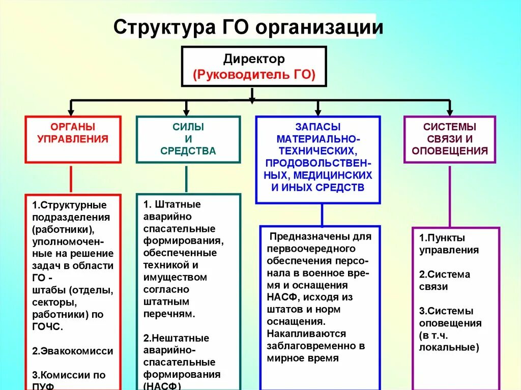 Силы системы го. Гражданская оборона в структуре рсчс. структура состав сил и средств го и рсчс организаций. структура гражданской обороны силы и средства го. структура сил гражданской обороны.