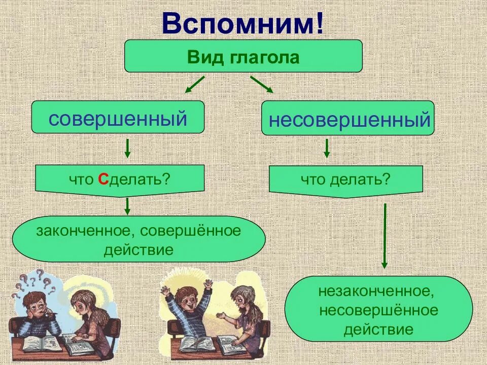 Вид глагола видовые пары. Видов пары глаголов. Видовые пары глагола совершенный и несовершенный. Совершенный и несовершенный вид глагола 3 класс