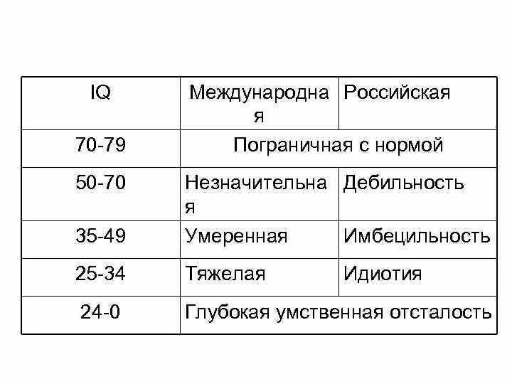 Международная классификация умственной отсталости. Степени IQ умственной отсталости. Пограничная умственная отсталость шифр. Степени умственной недостаточности. Пограничное состояние умственной отсталости.