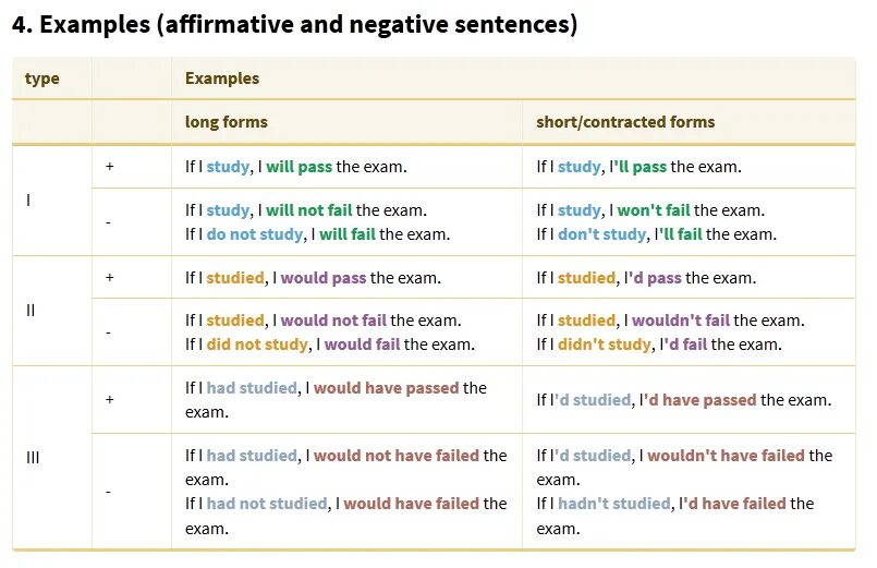 Have to negative form. Will not пример. Have negative. Have to sentences. Write sentences use the affirmative
