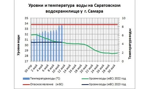 Сколько температура в волге