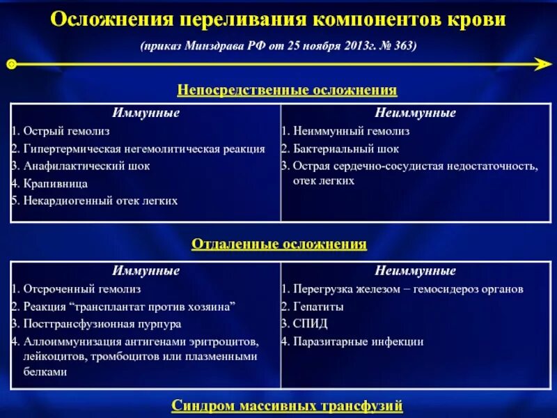 Осложнения переливания компонентов крови. Трансфузии компонентов крови. Осложнения. Осложнения при переливании плазмы. Осложнения при массивной трансфузии компонентов крови.