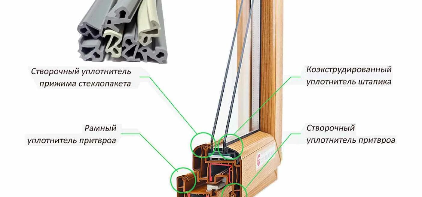 Уплотнитель притвора. Уплотнитель фальца стеклопакета. Уплотнитель притвора схема.