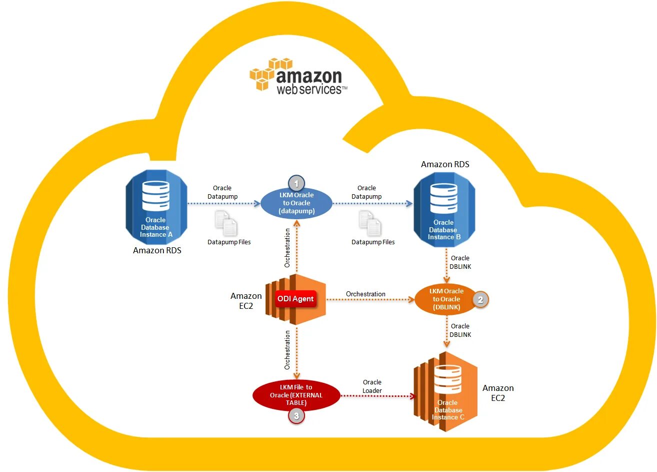 Amazon web service. Сервисы amazon. облачная инфраструктура aws. amazon web services. облачная система амазон.