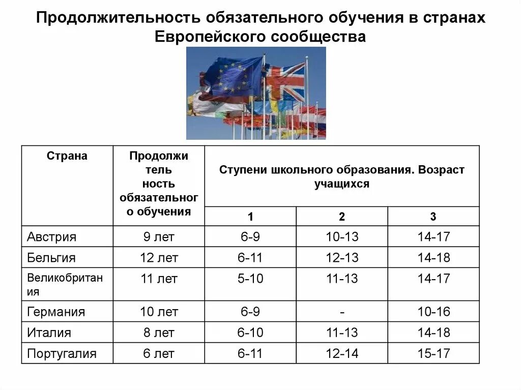 Группы обучения по возрасту. Длительность обучения. Возраст обязательного образования в странах. Страны по продолжительности обучения. Длительность обучения в России.