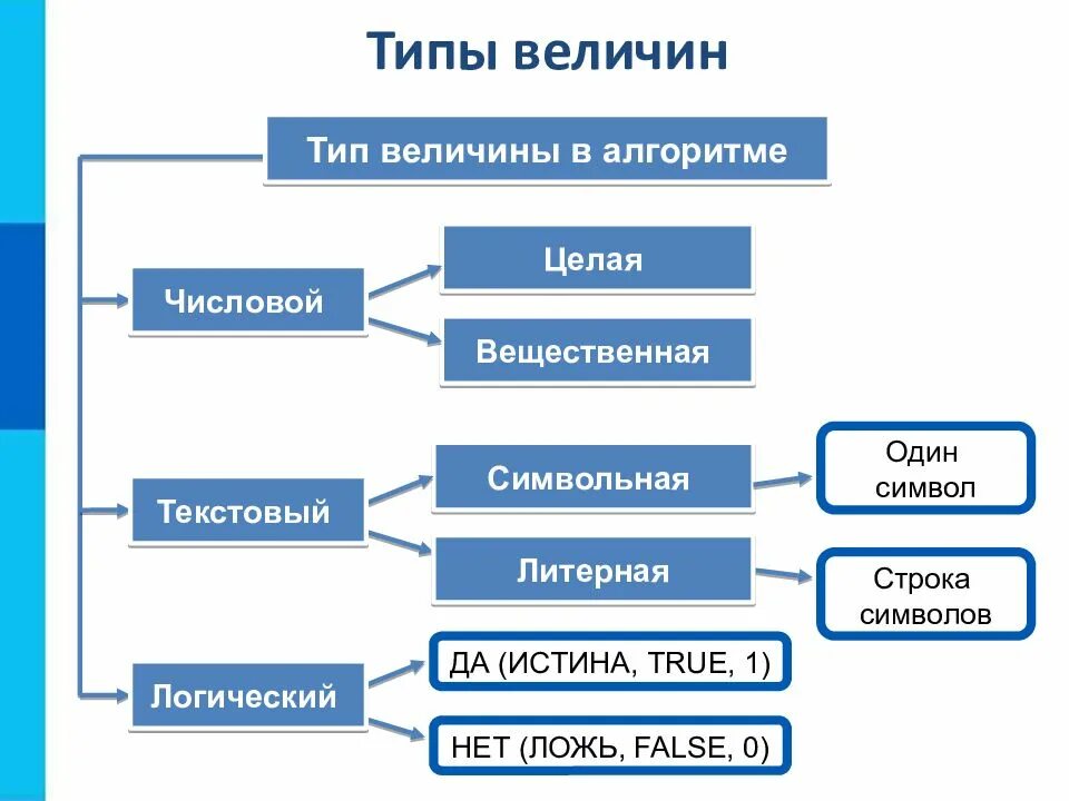 Здание алгоритм. Типы величин в алгоритме. типы величин в информатике. виды величин в информатике. объекты алгоритмов величины.