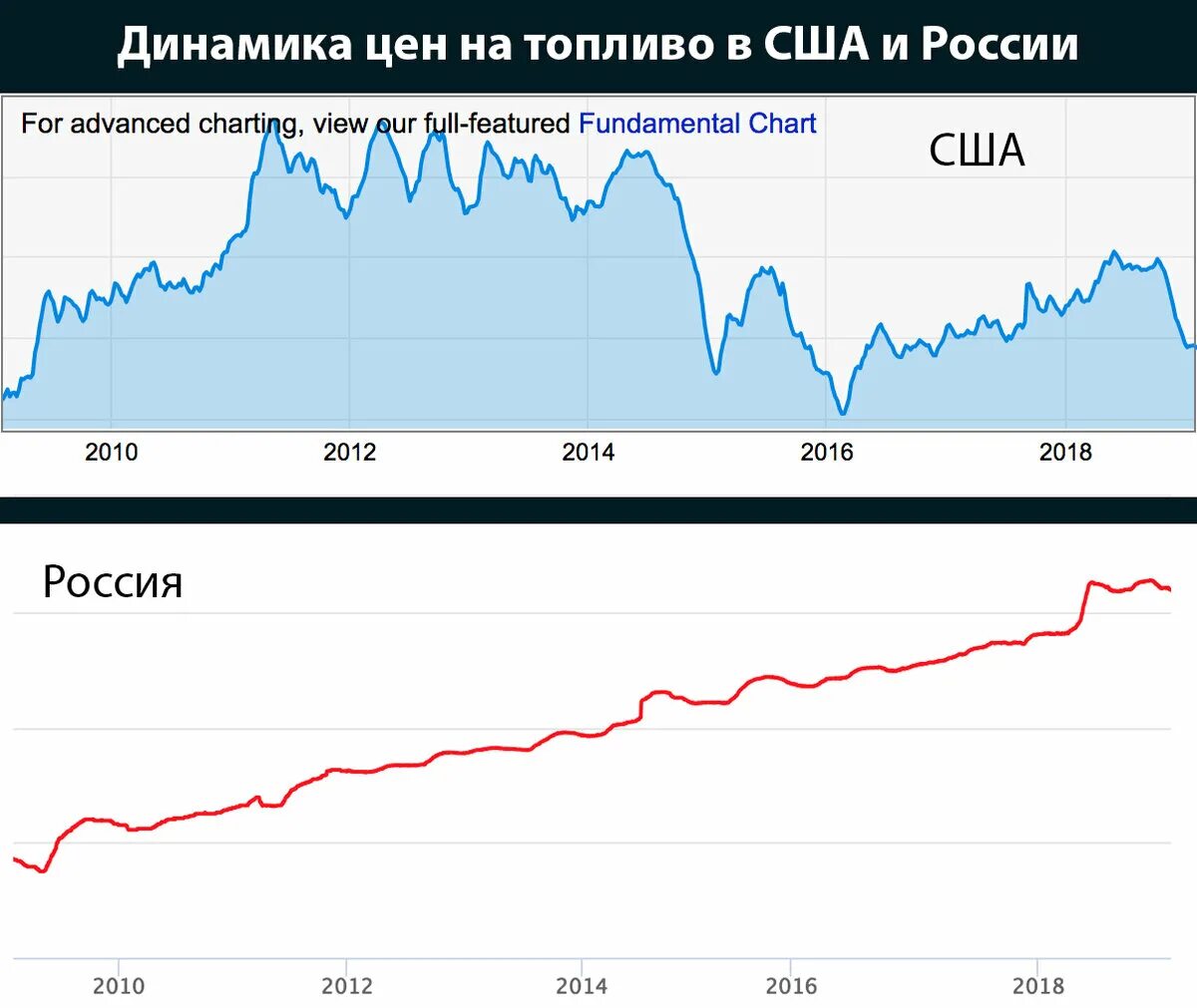 График бензина сша