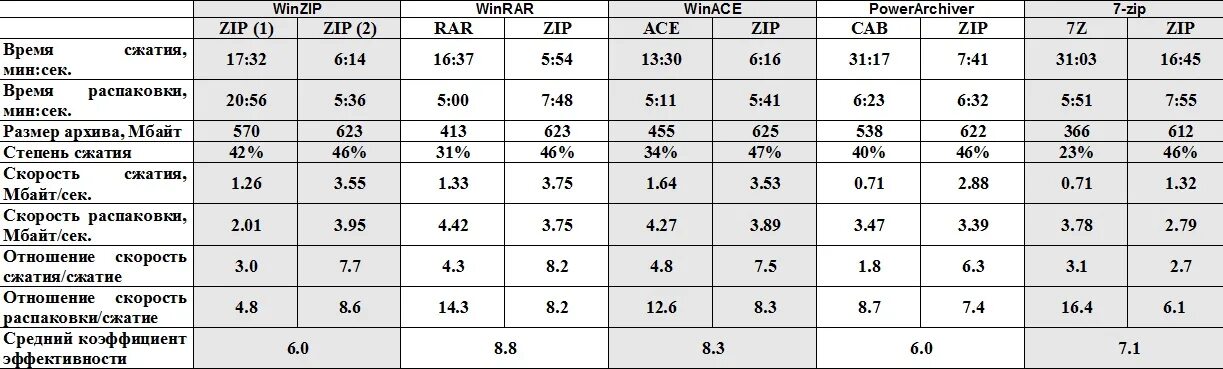 Сравнительная характеристика архиваторов. Сравнение архиваторов таблица. Сравнение программ архиваторов. Сравнение и анализ архиваторов.