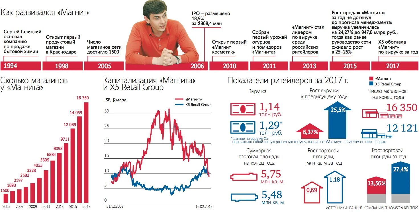 Владельцы магазинов в россии